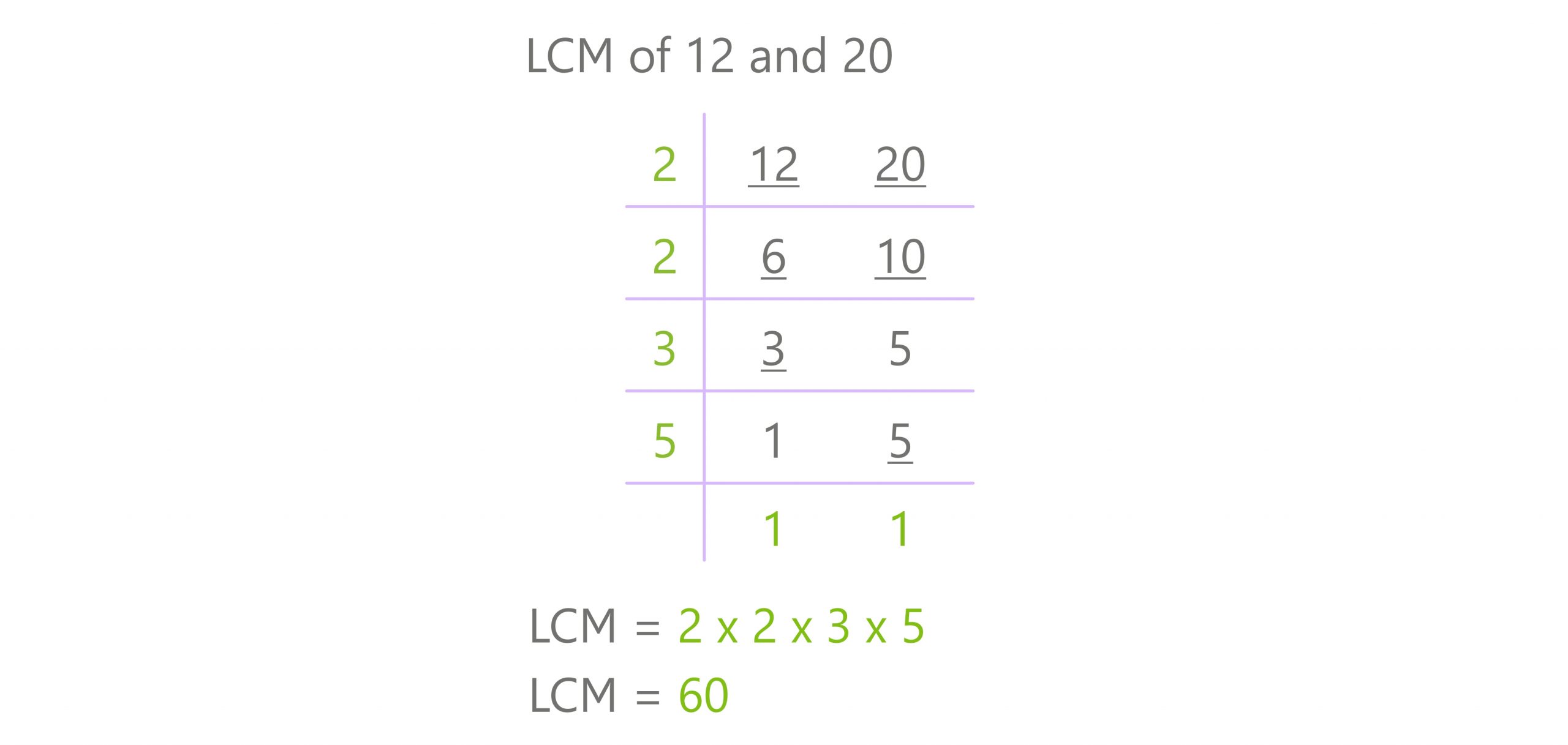 division method lcm 12 and 20