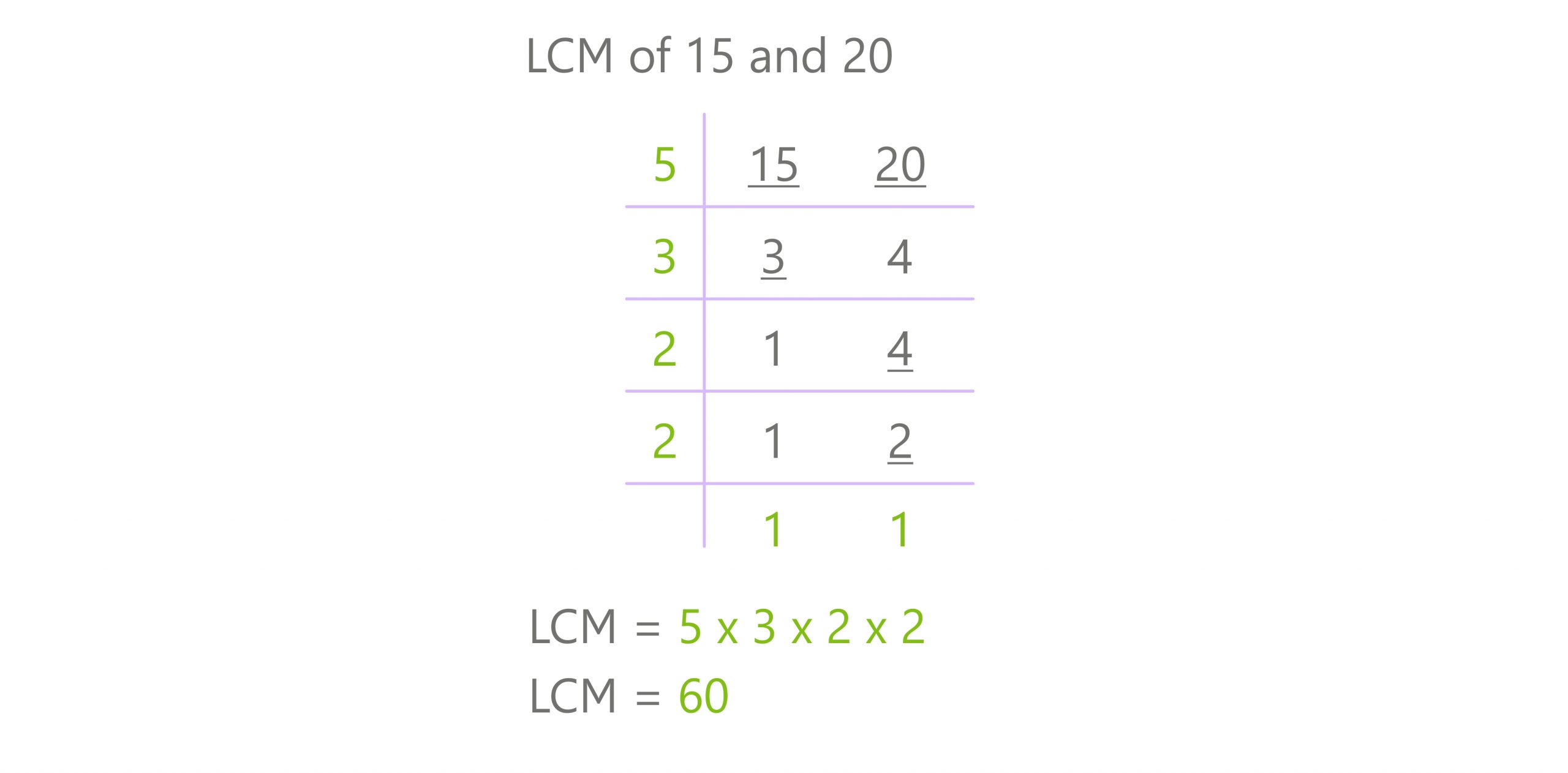 division method lcm 15 and 20