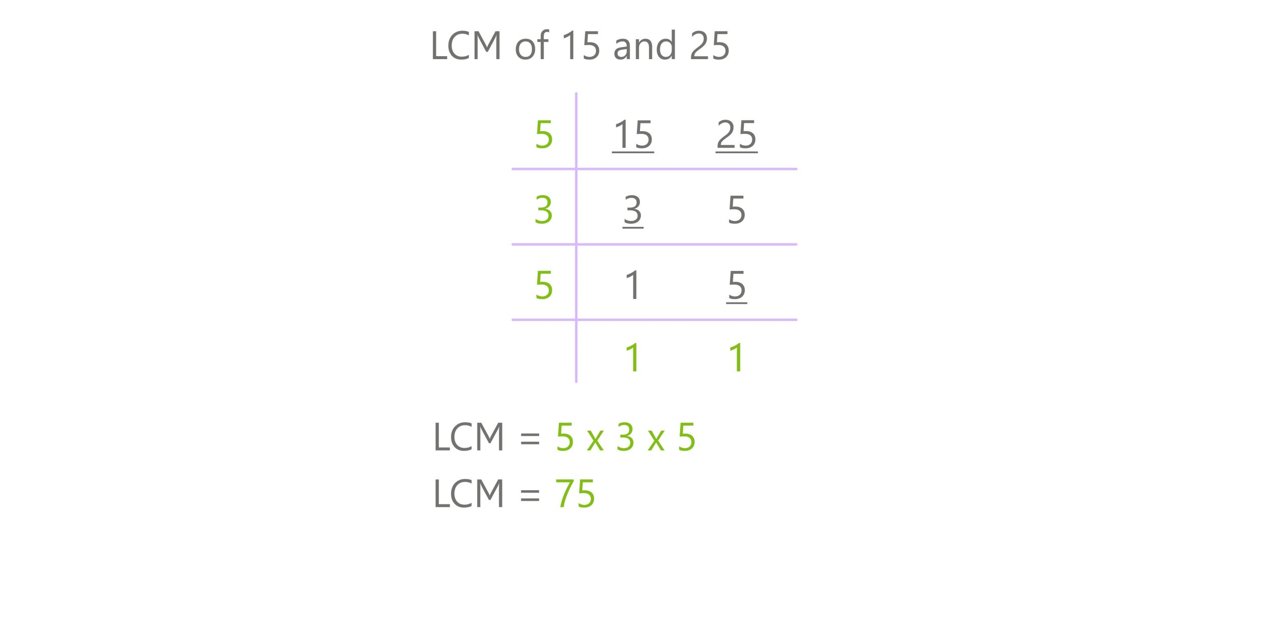 division method lcm 15 and 25