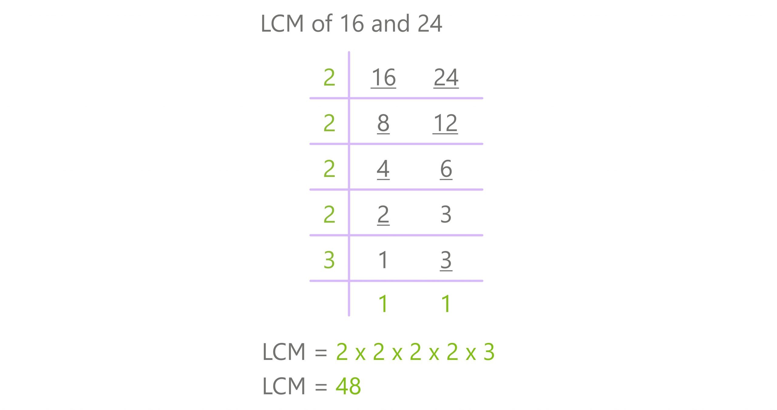 division method lcm 16 and 24
