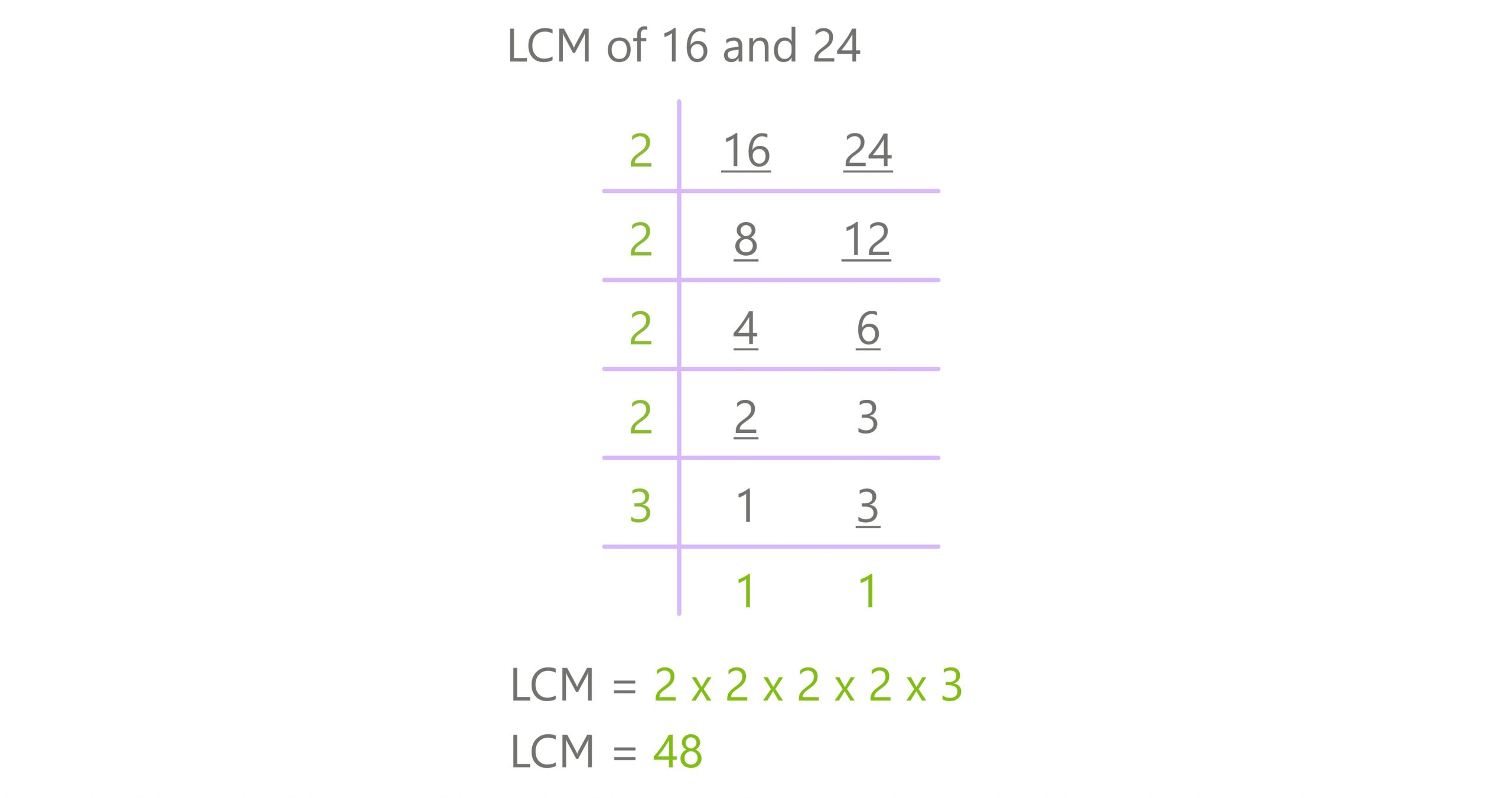 division method lcm 16 and 24