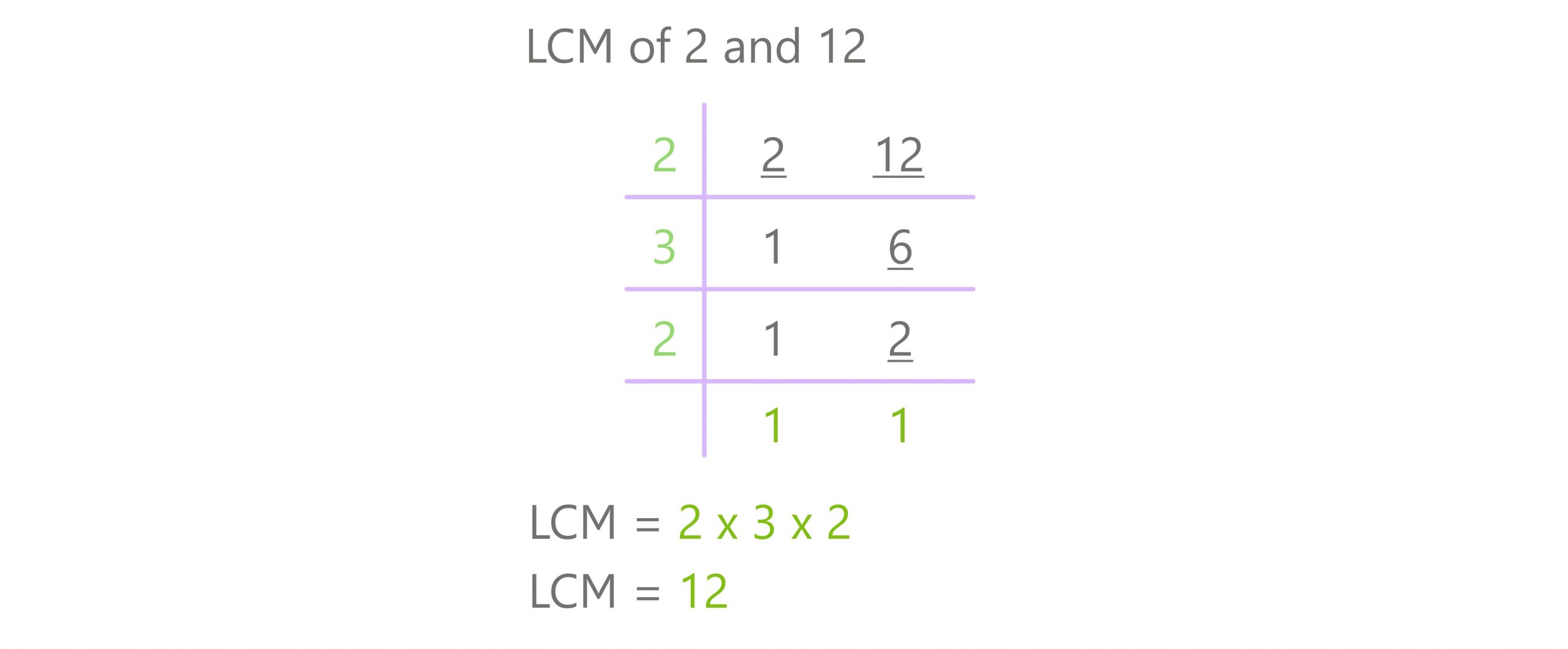 division method lcm 2 and 12