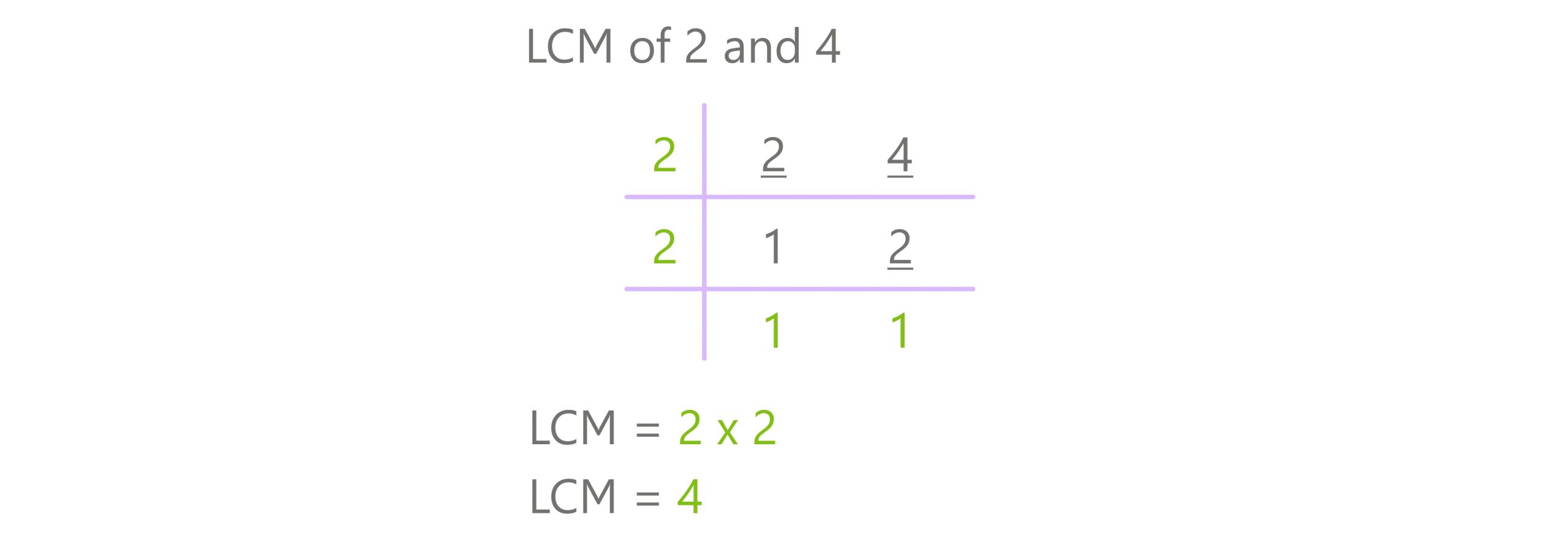 division method lcm 2 and 4