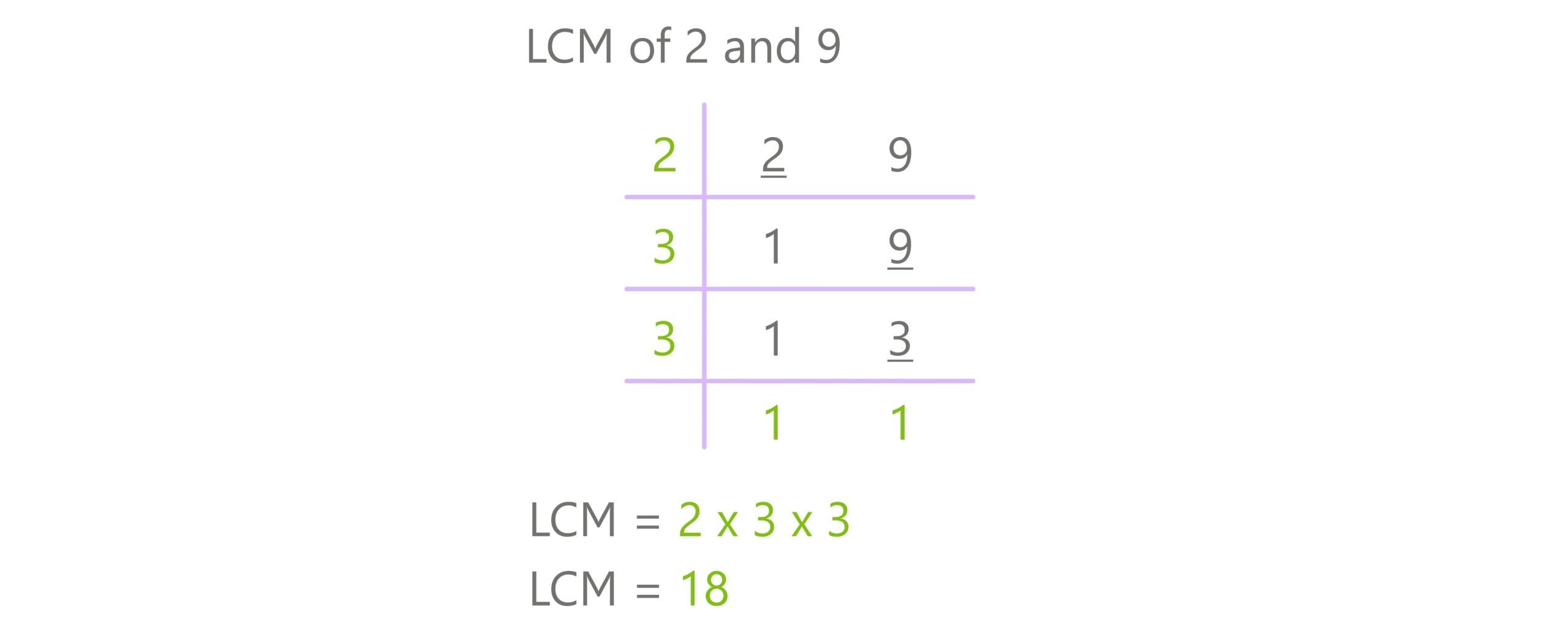division method lcm 2 and 9