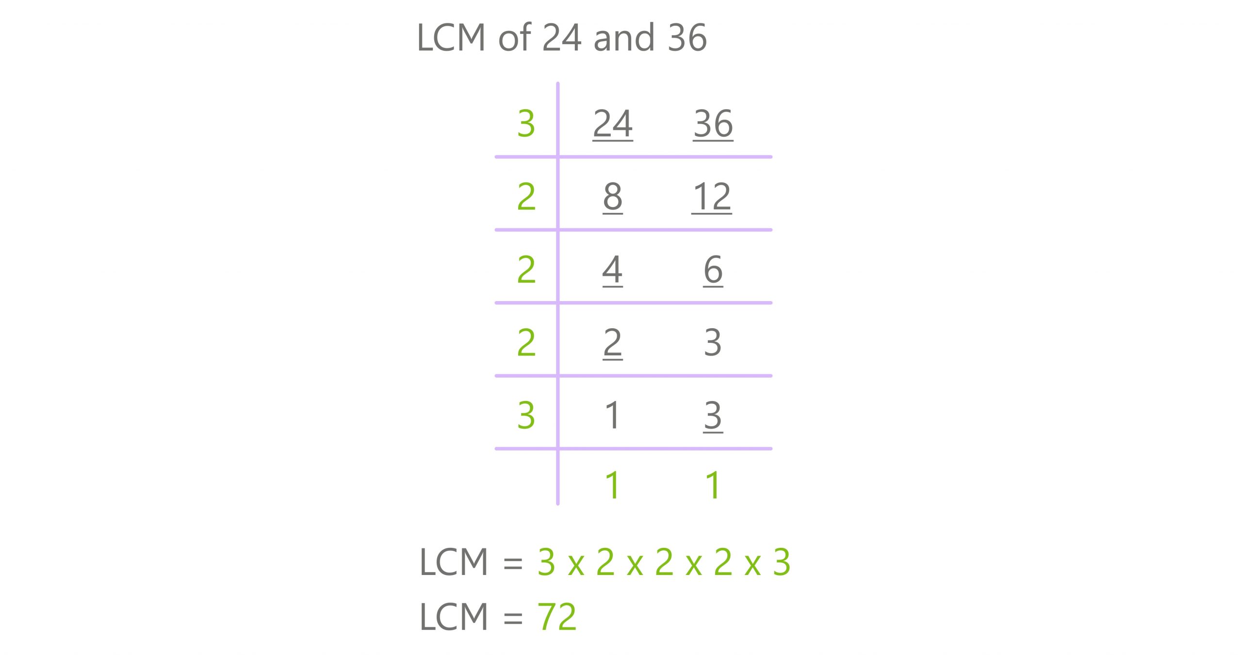 division method lcm 24 and 36
