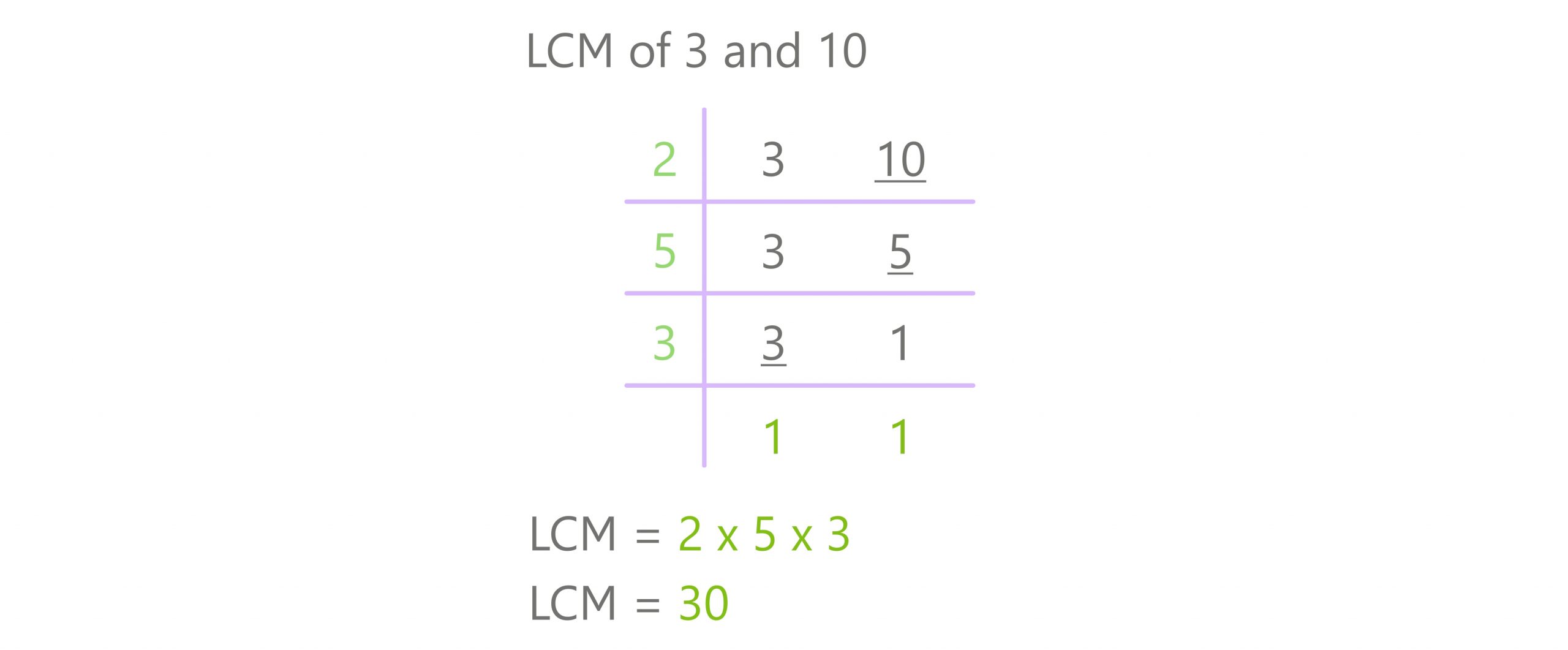 division method lcm 3 and 10