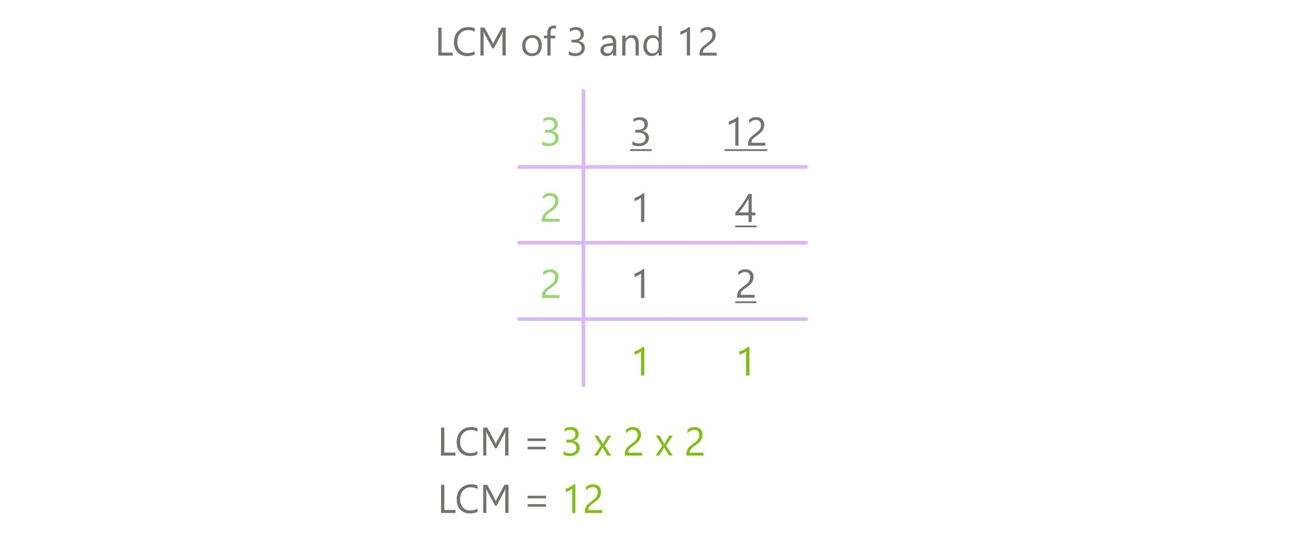 division method lcm 3 and 12