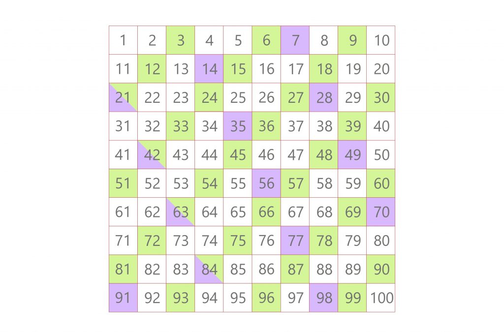 listing method 3 and 7