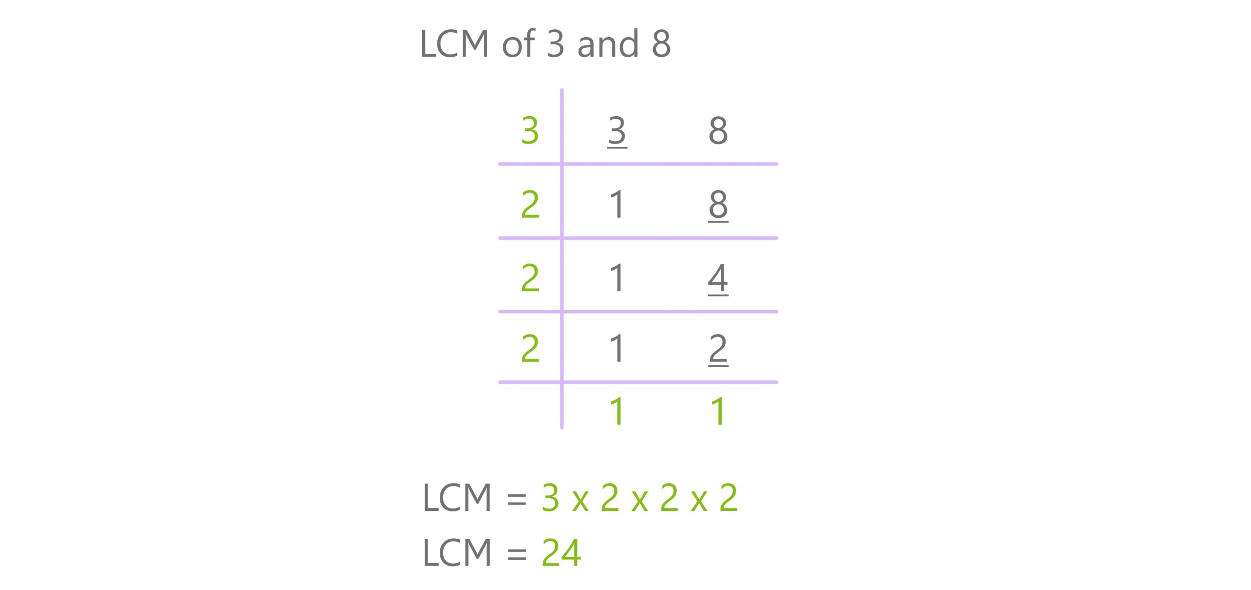 division method lcm 3 and 8