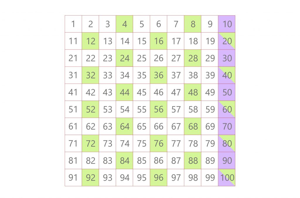 listing multiples lcm 4 and 10