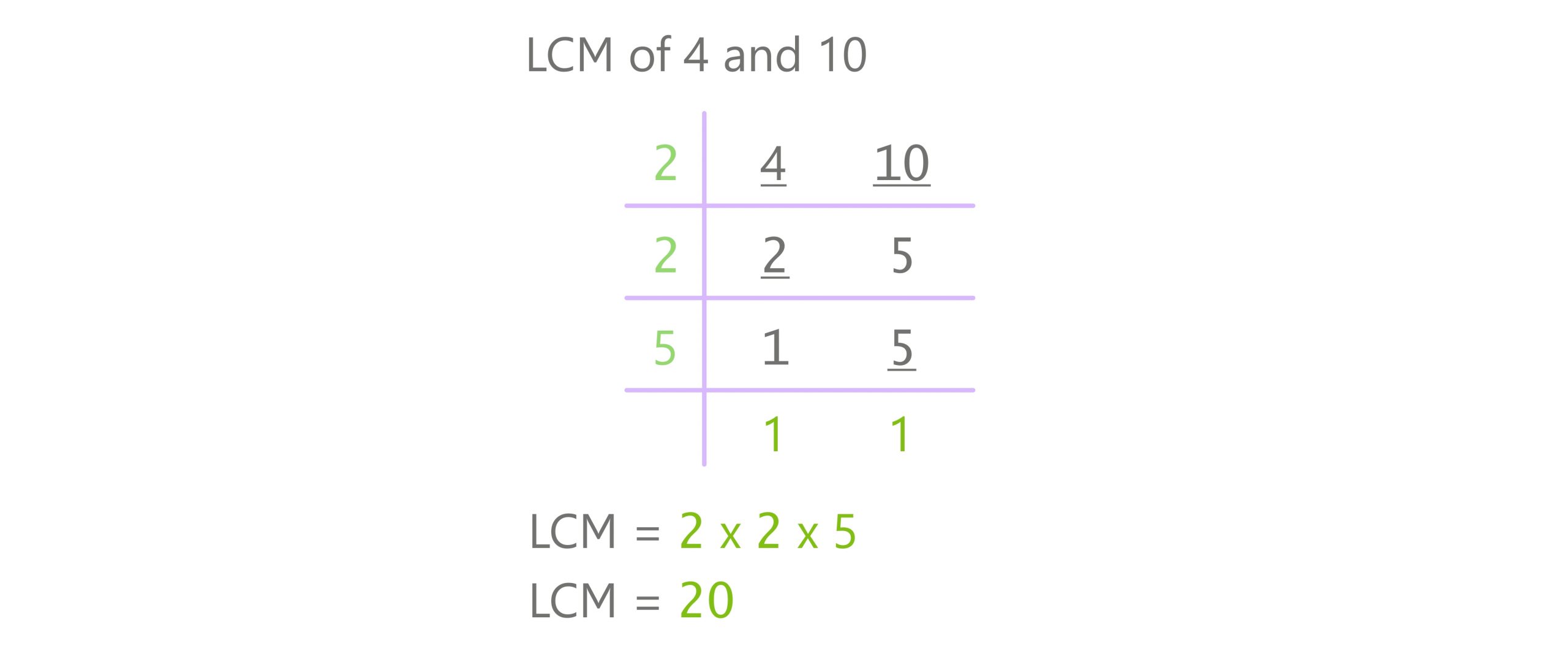 division method lcm 4 and 10