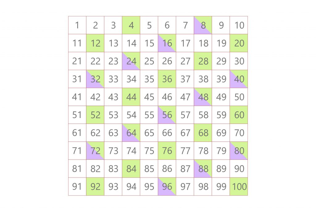 multiples of 4 and 8 