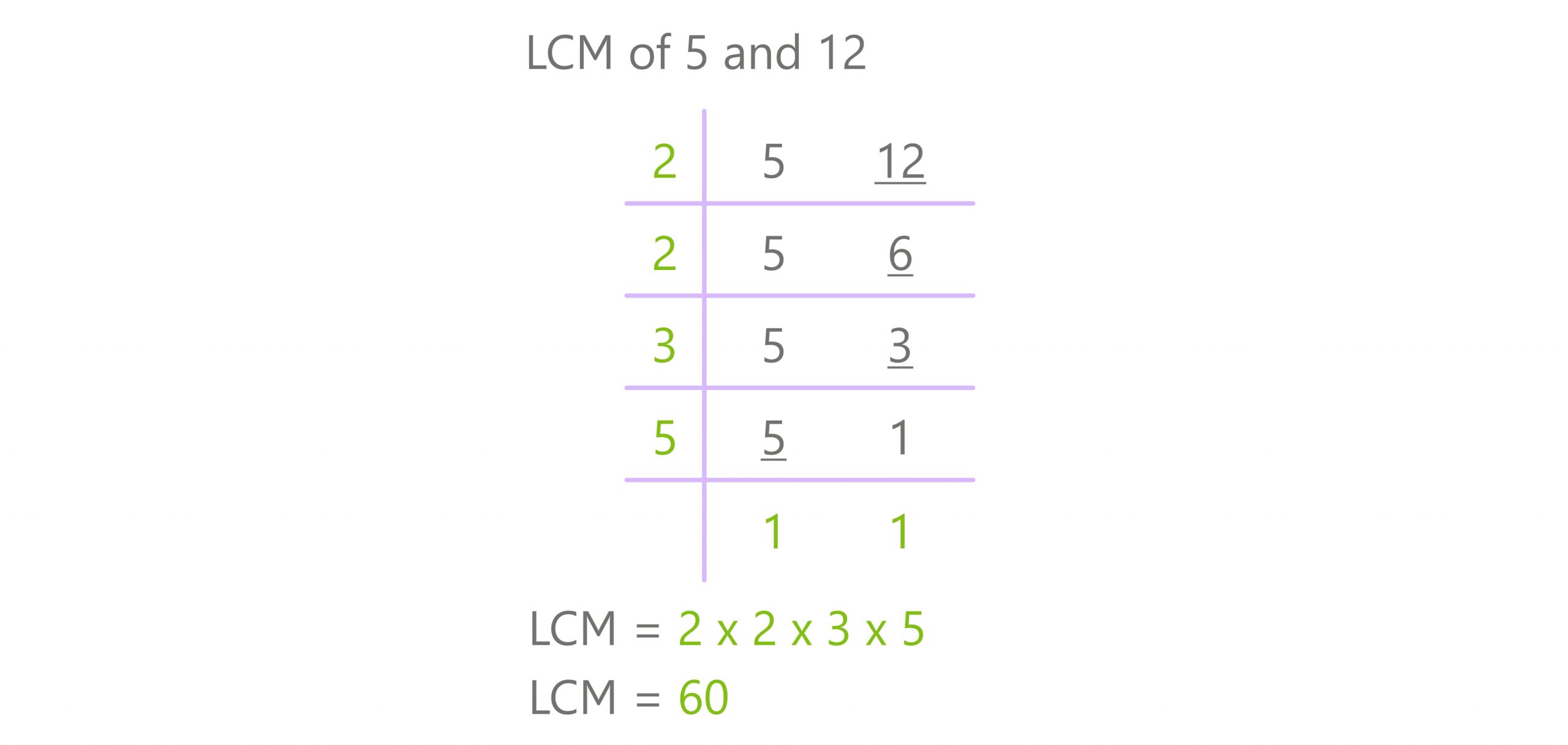 division method lcm 5 and 12