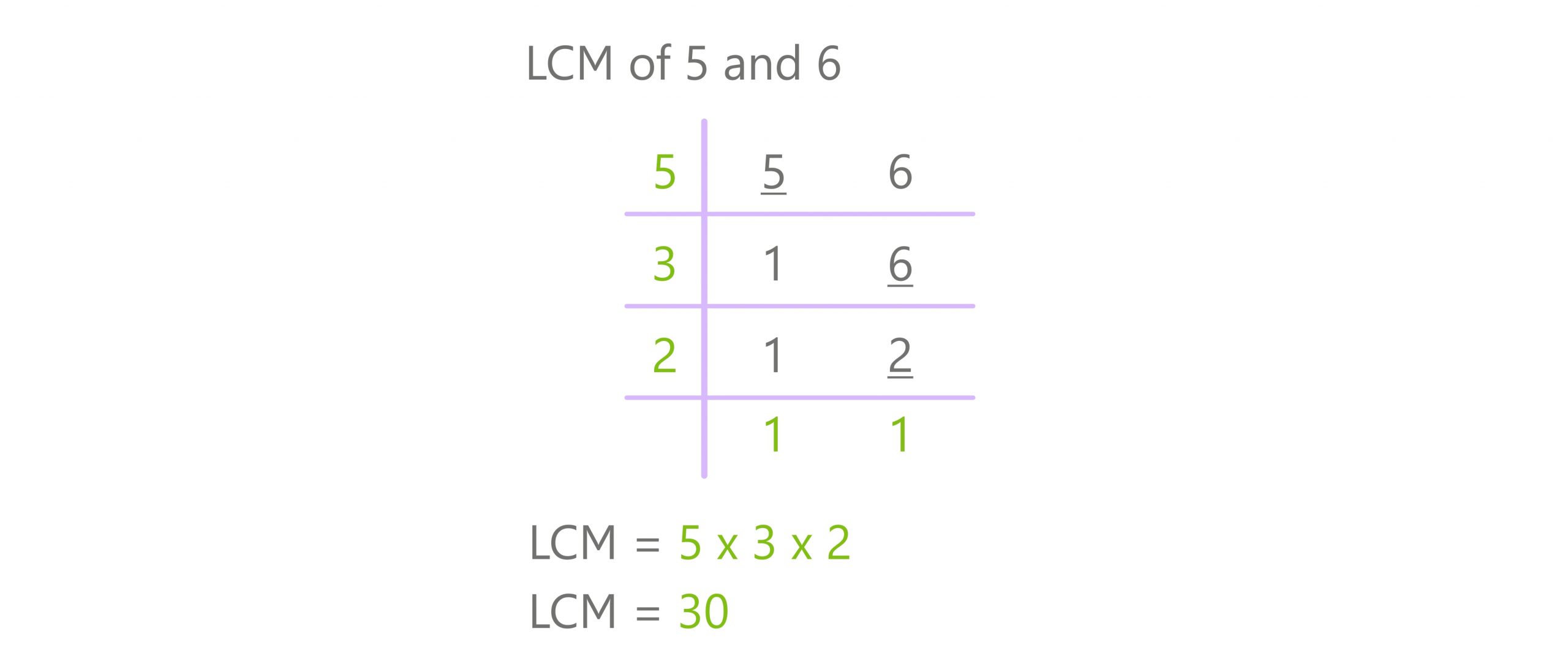 division method lcm 5 and 6