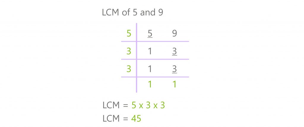 LCM of 5 and 9: Exploring the Different Methods
