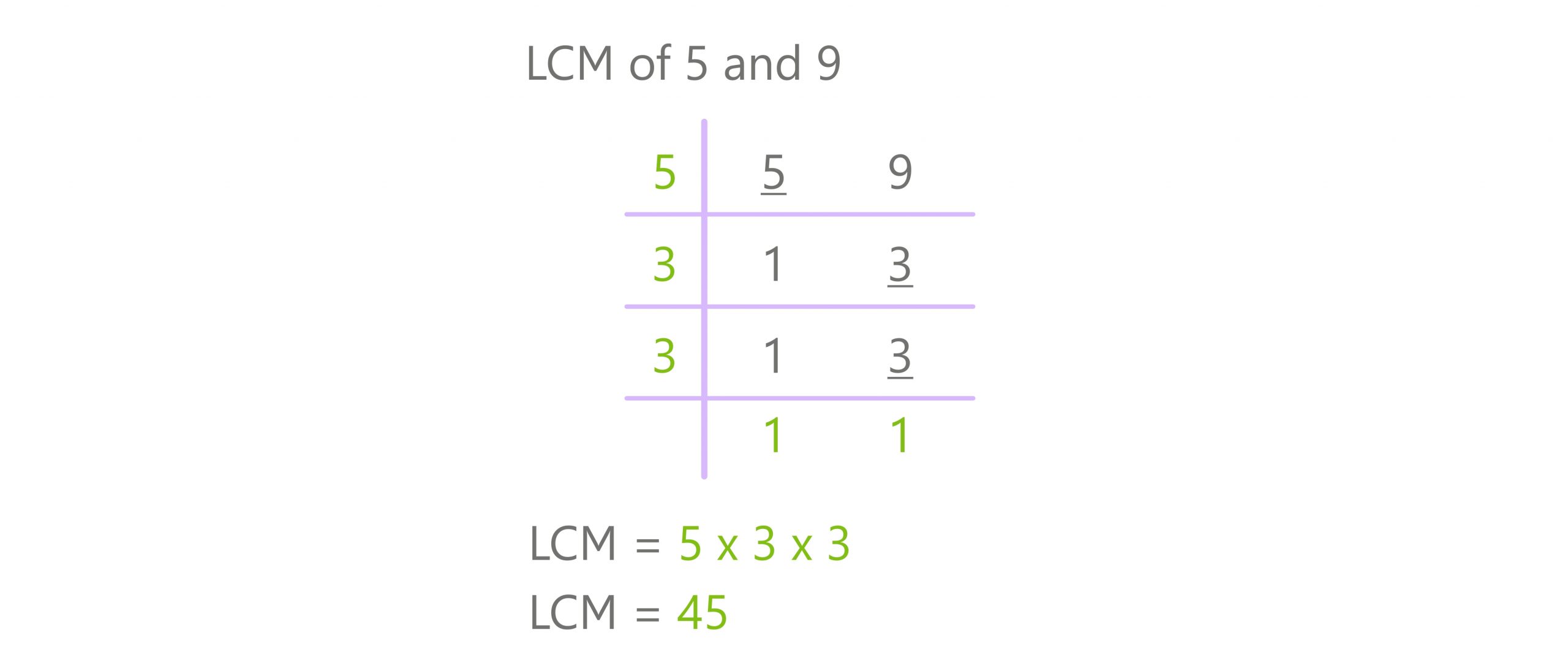 divsion method lcm 5 and 9