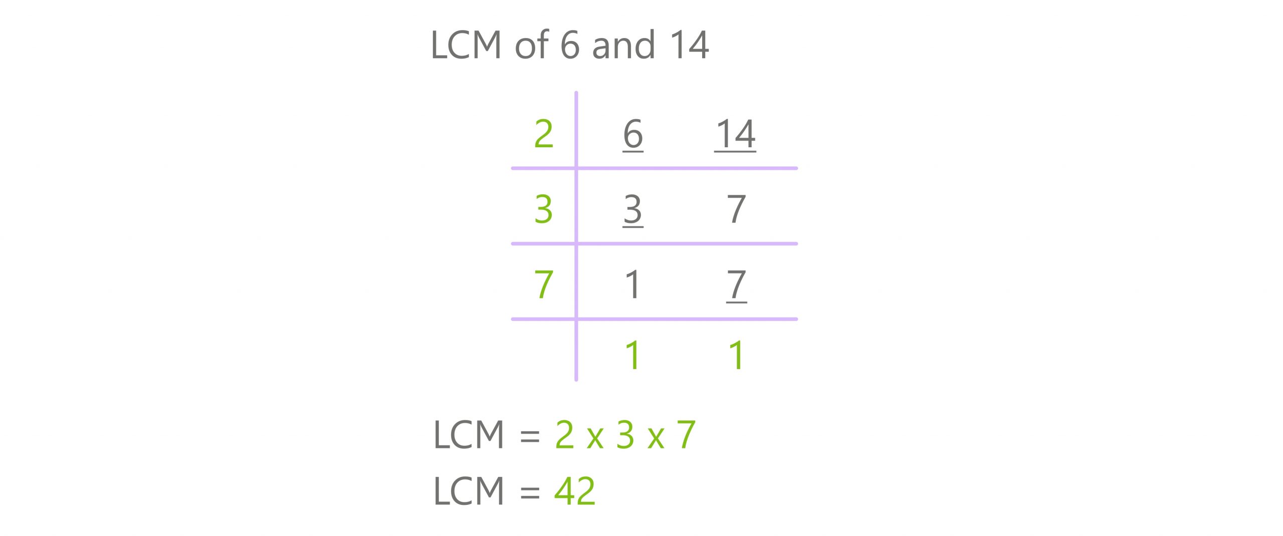 division method lcm 6 and 14