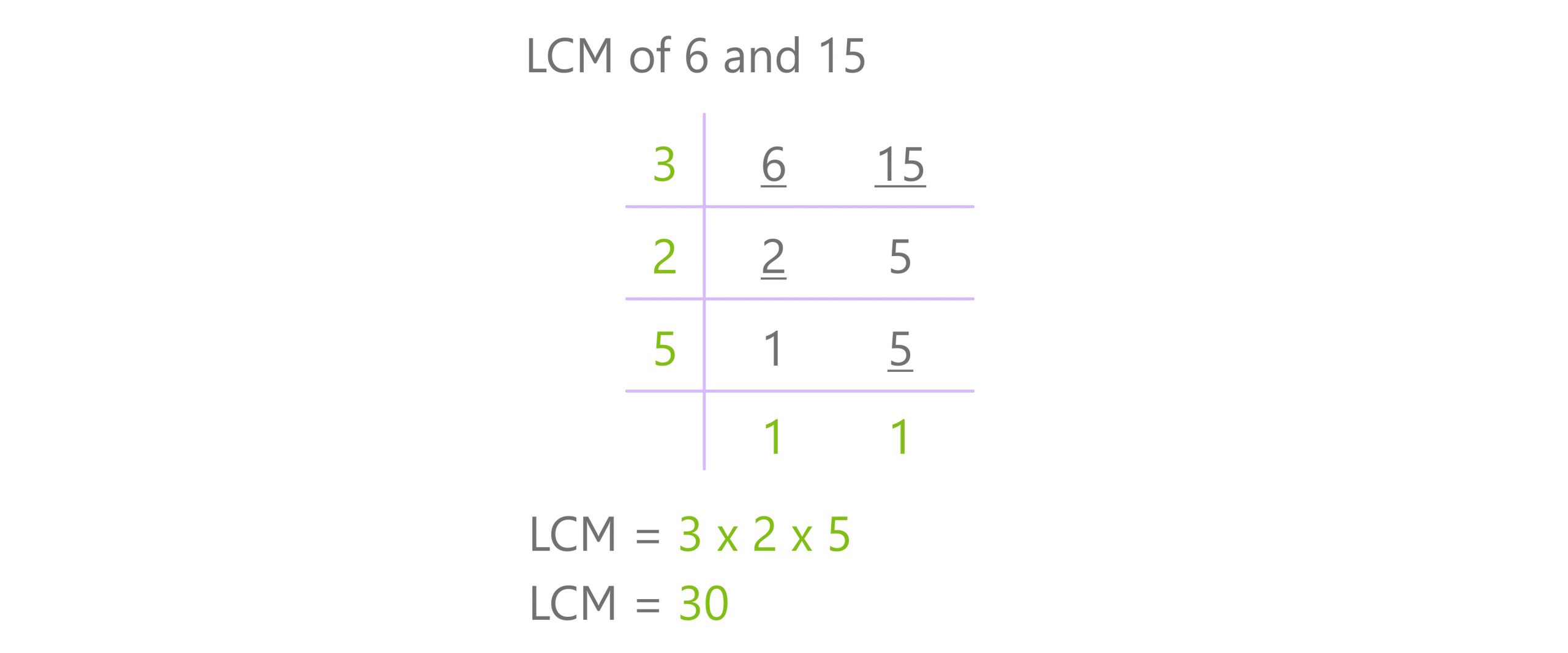 division method lcm 6 and 15