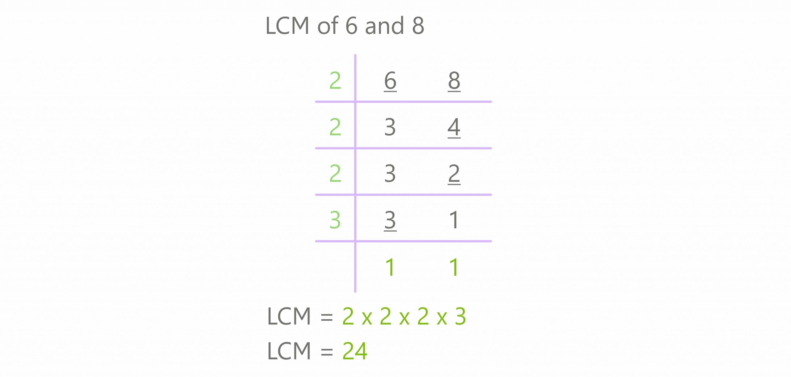 division method 6 and 8