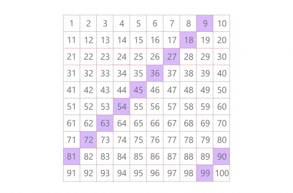 listing multiples lcm 9 