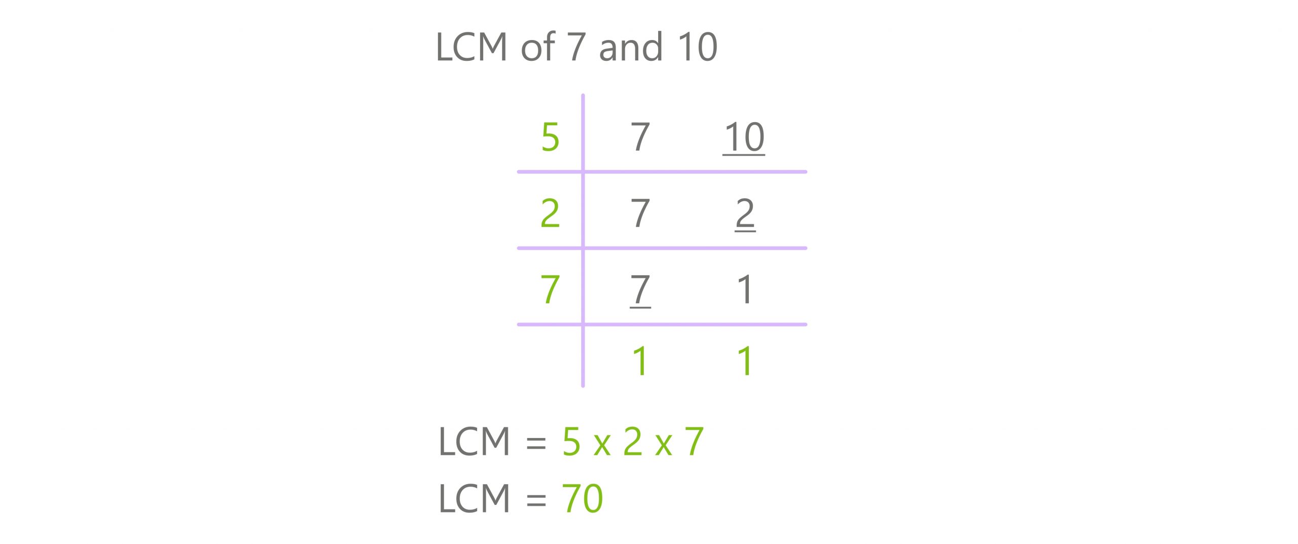 division method lcm 7 and 10