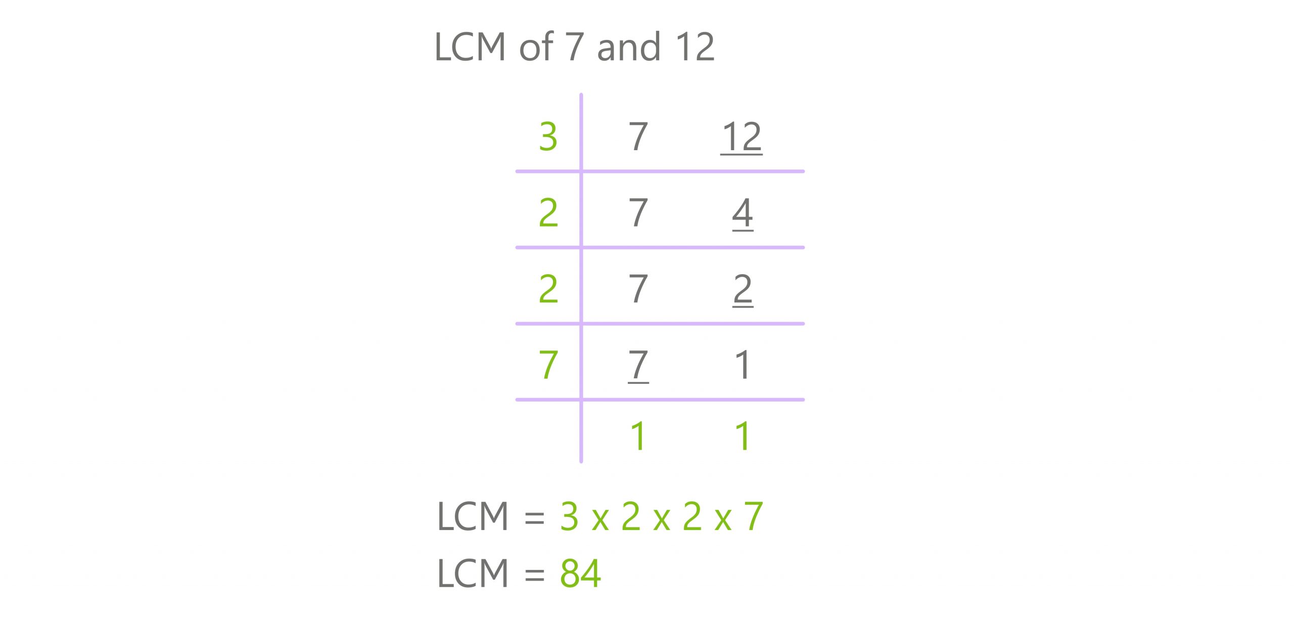 division method lcm 7 and 12