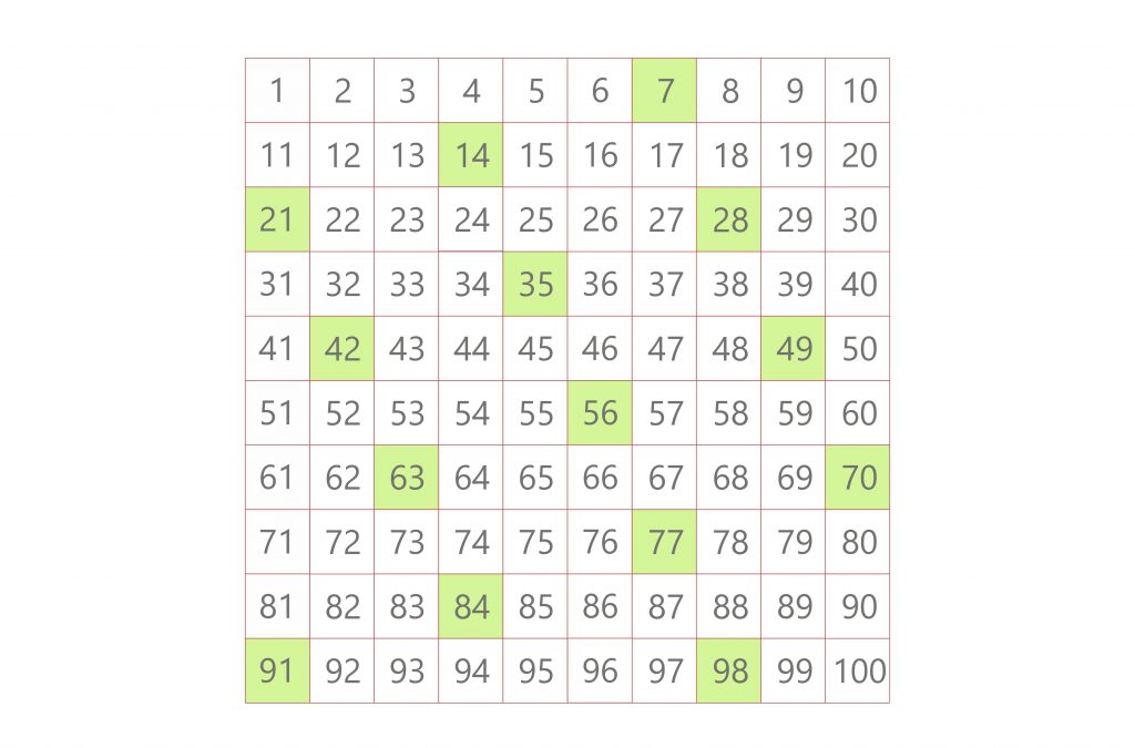 listing multiples 7