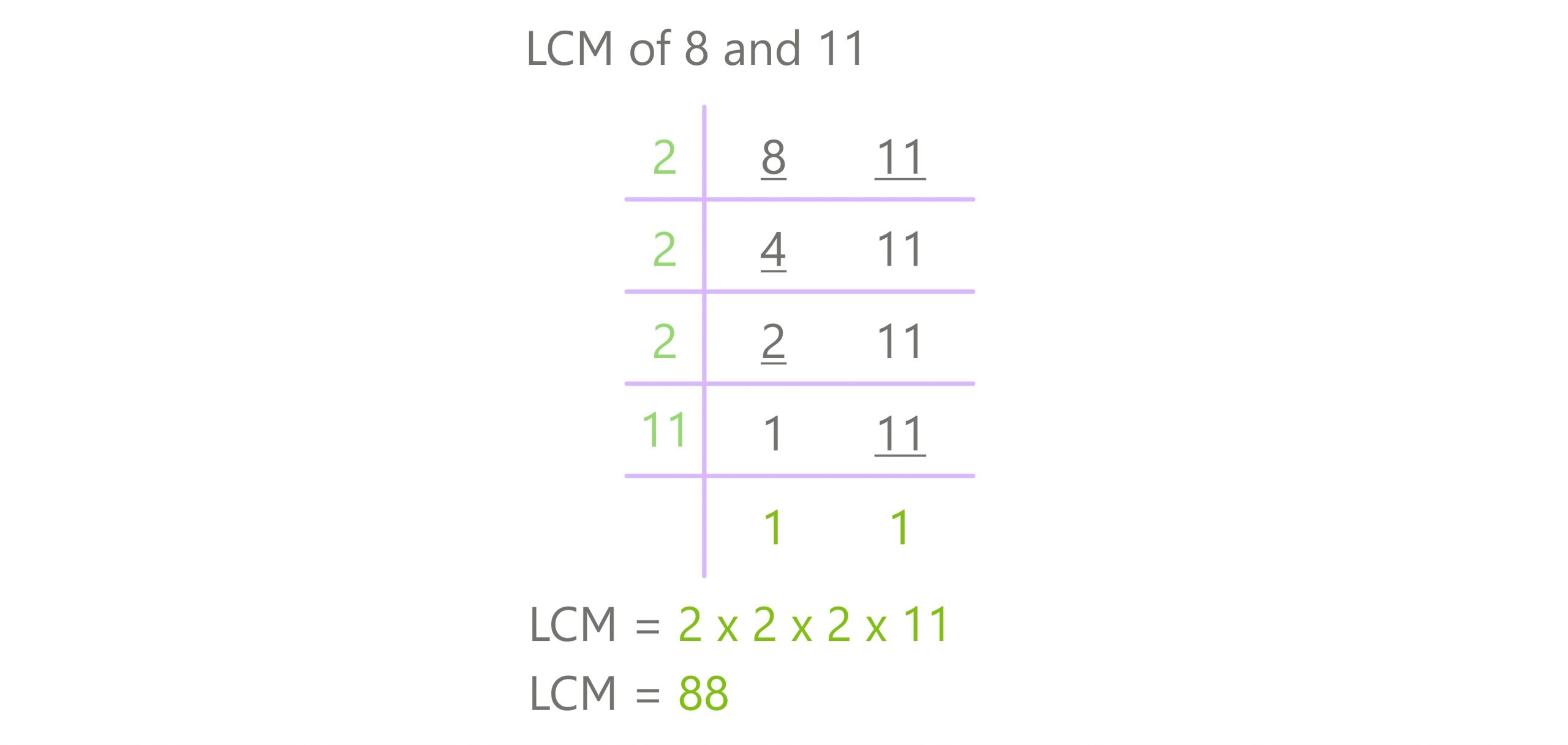 division method lcm 8 and 11