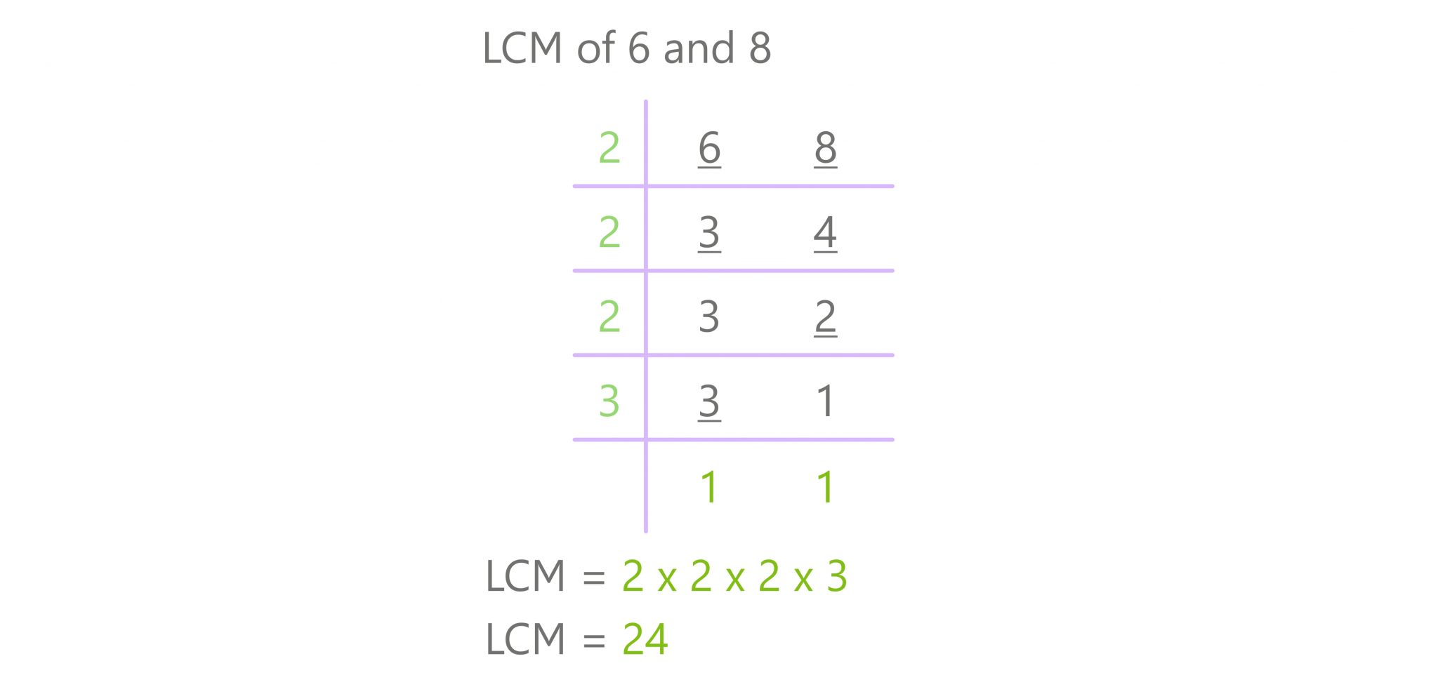 What Is The Lcm Of 8 12 And 15 LCM of 8 and 12: Exploring the Different Methods