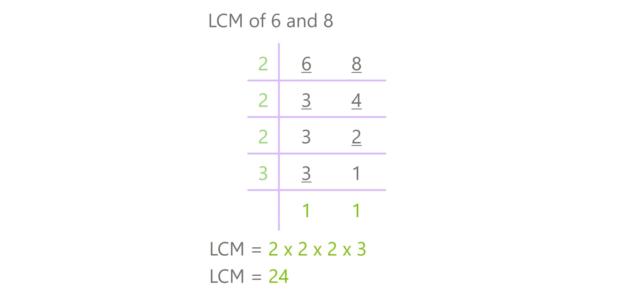 lcm of 8 and 12 division method