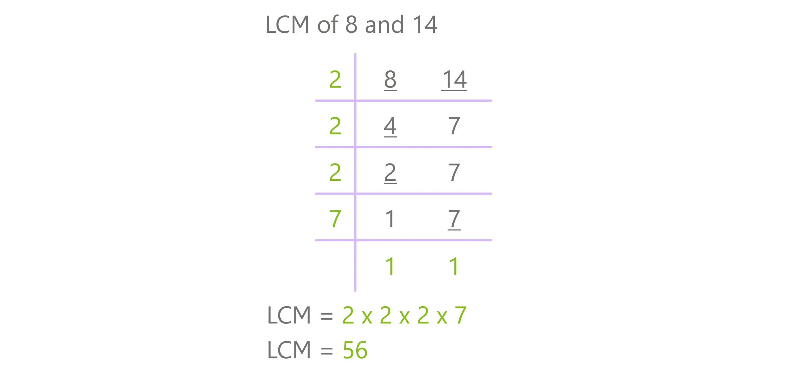 division method lcm 8 and 4