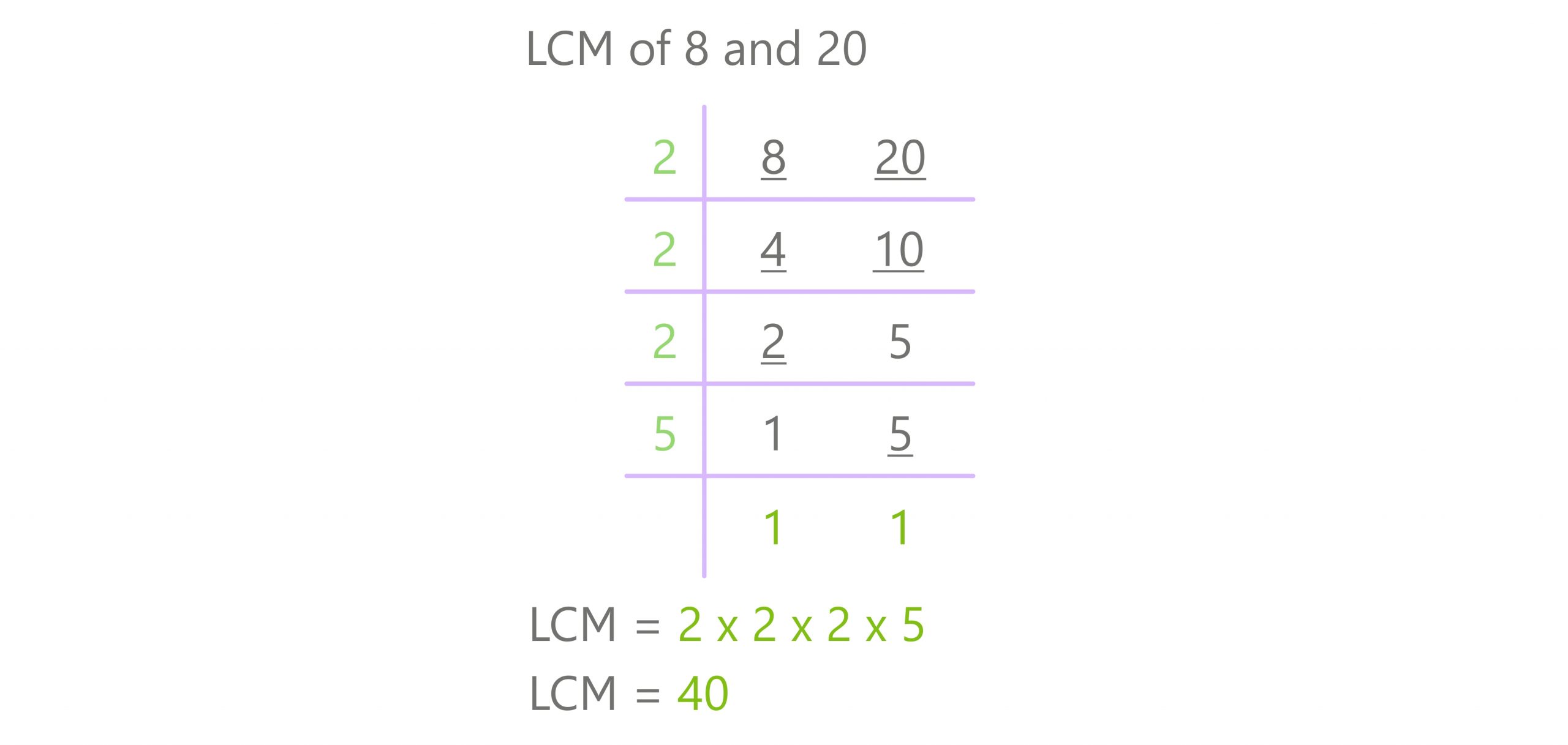 division method lcm 8 and 20