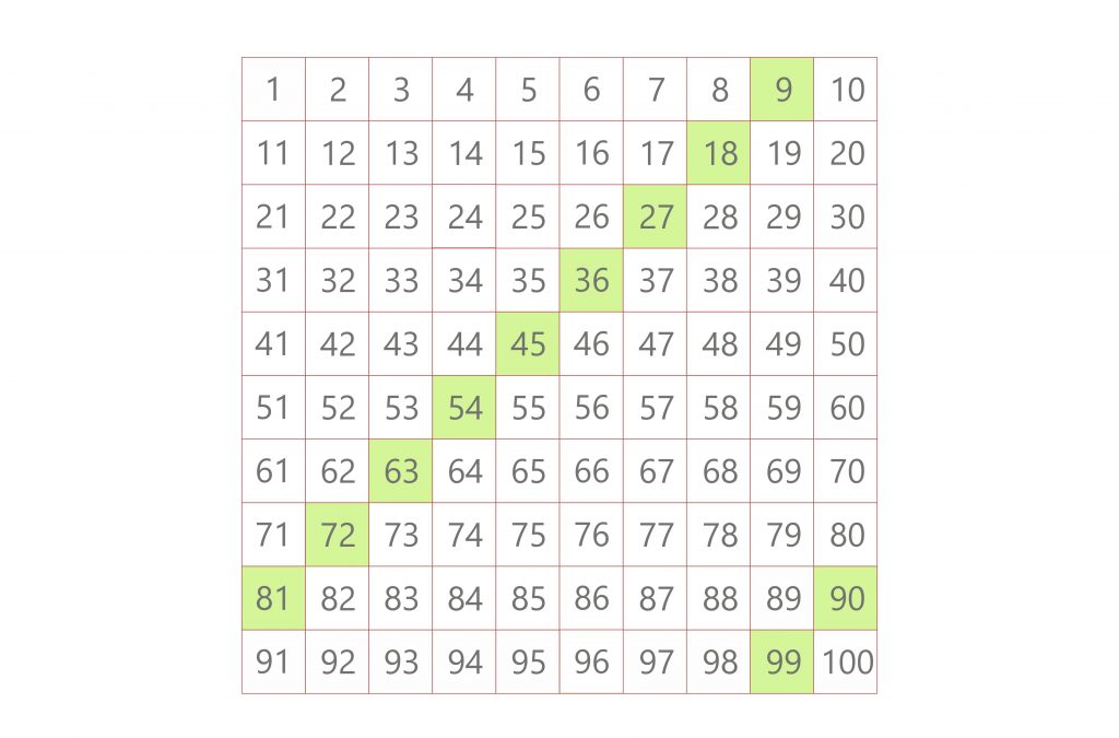 listing multiples 9 