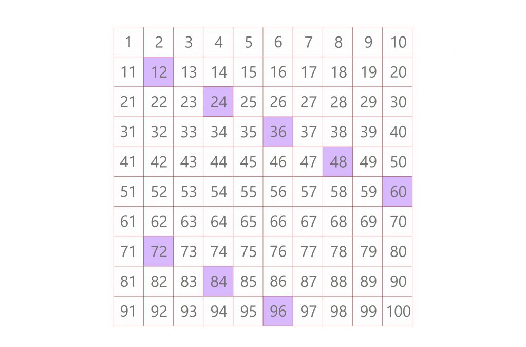 listing multiples of 12 