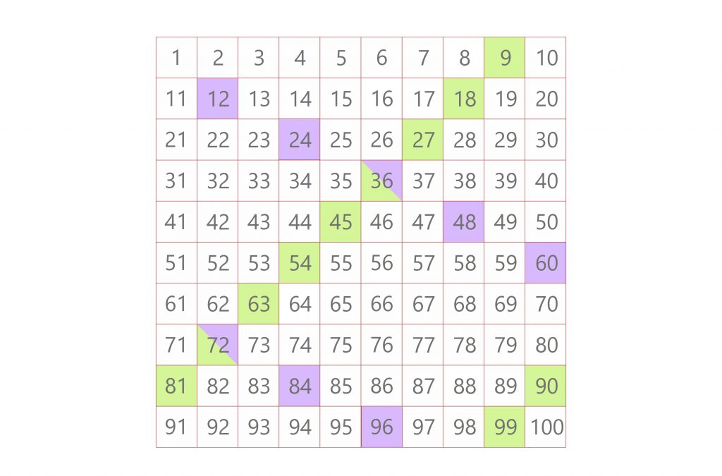 listing multiples lcm 9 and 12