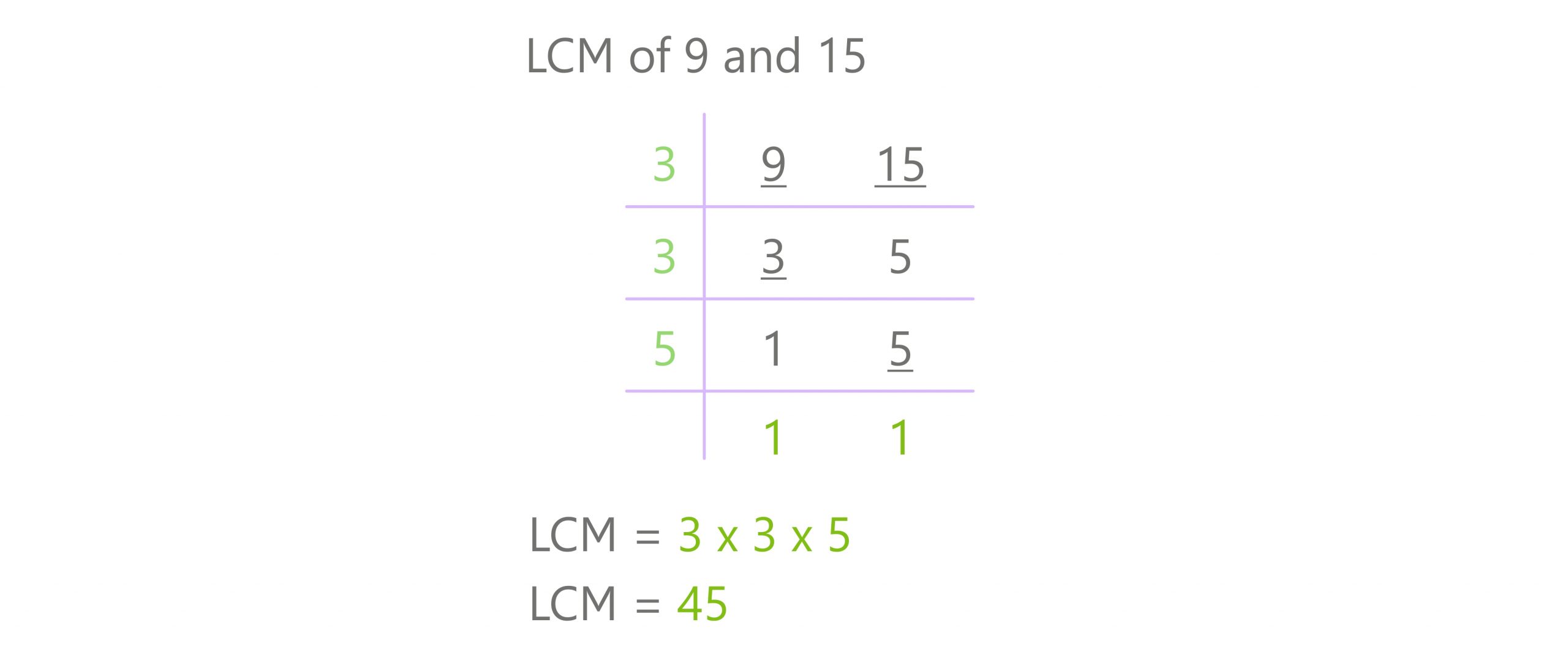 division method lcm 9 and 15